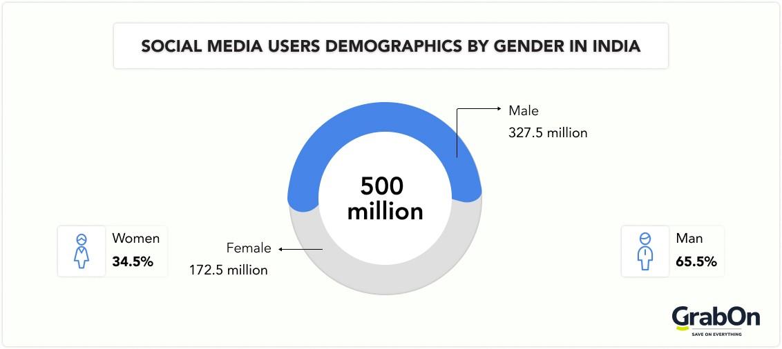social media users demographics by gender in India