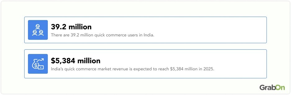 statistics on indi as quick commerce sector