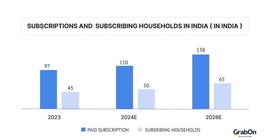 subscription and subscribing house holds in india