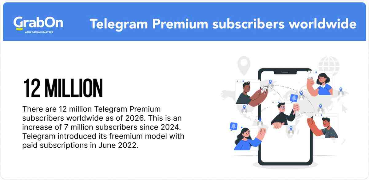 telegram premium subscriber worldwide