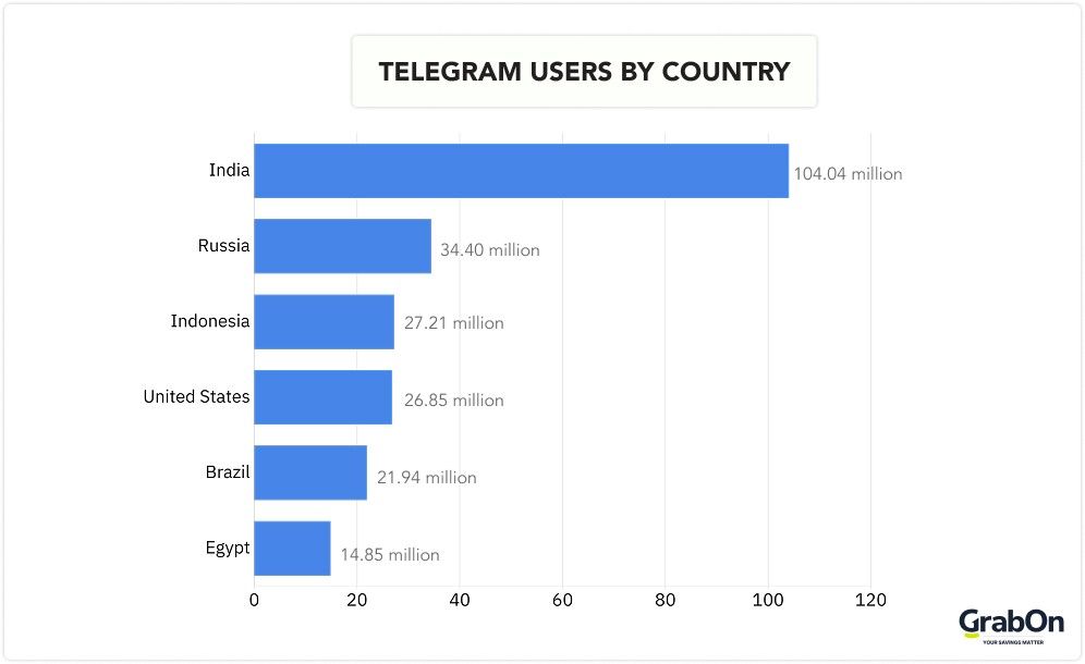 telegram users by country