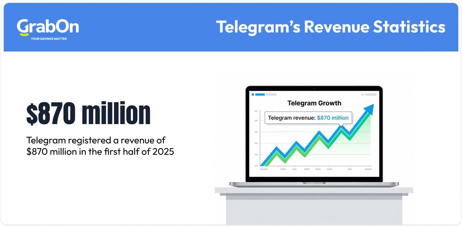 telegrams revenue statistics