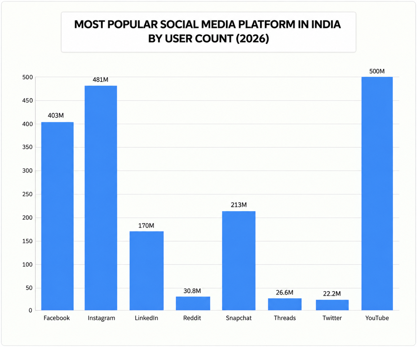 the most popular social media platforms in India by user count