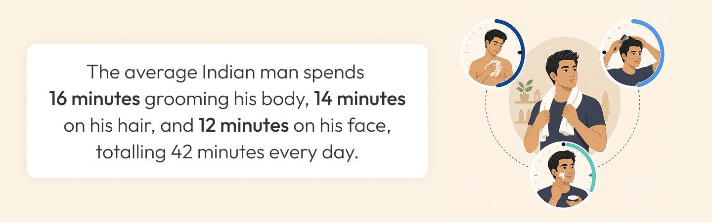 time spent on skincare by indian men