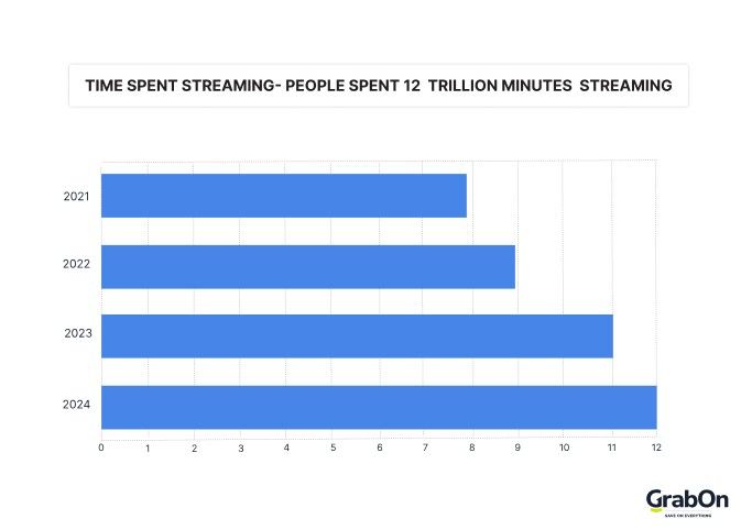 time spent streaming