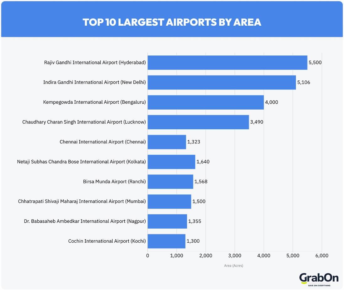 top largest airports by area
