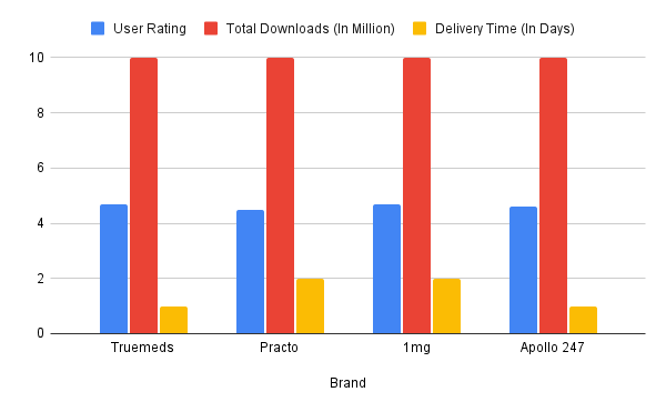 truemeds vs practo vs 1mg vs apollo247