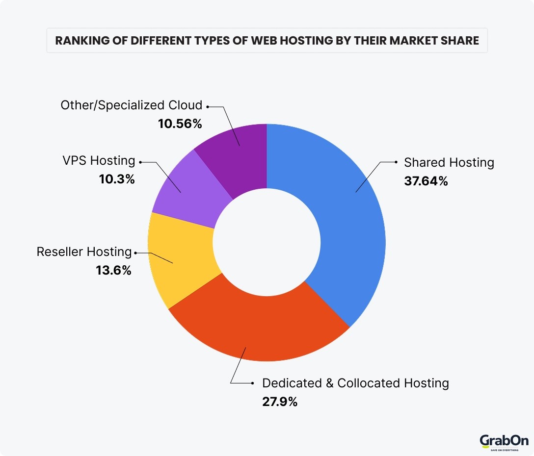 types of web hosting
