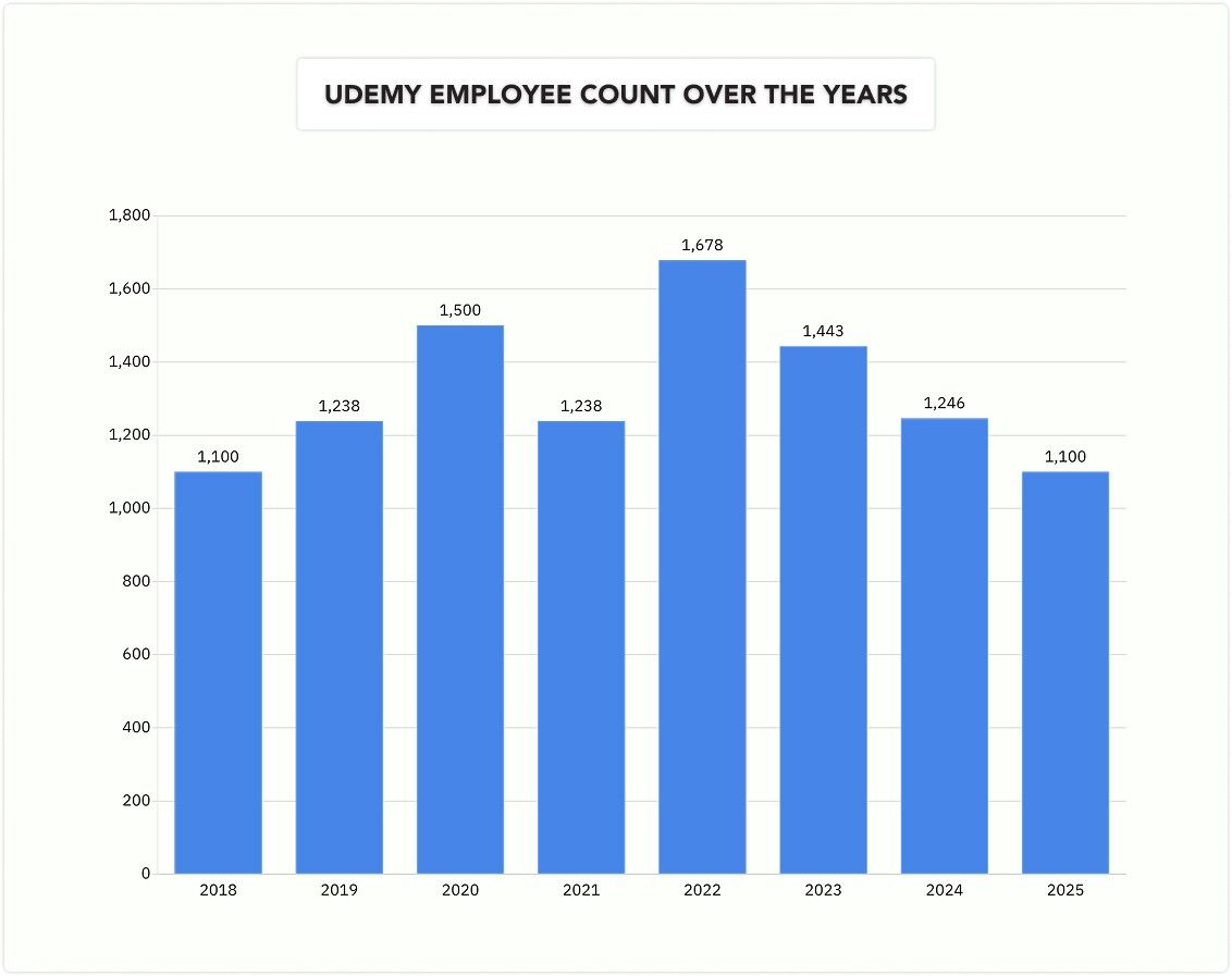 udemy employee count over the years
