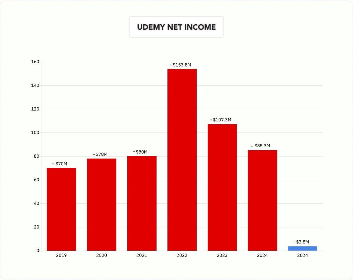 udemy net income