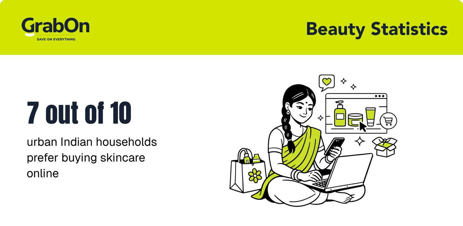 urban indian households prefer buying skincare online