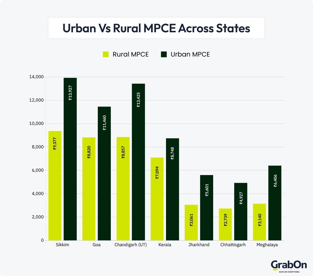 urban vs rural mpce across states