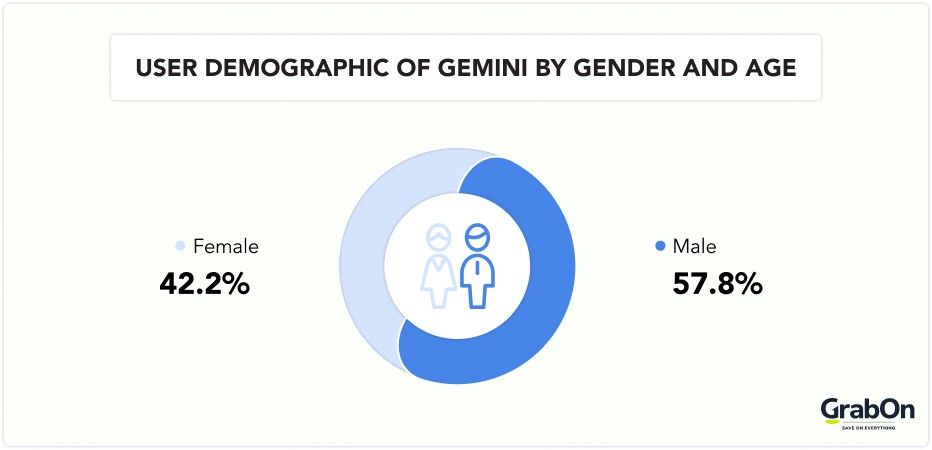 user demographic of gemini by gender and age