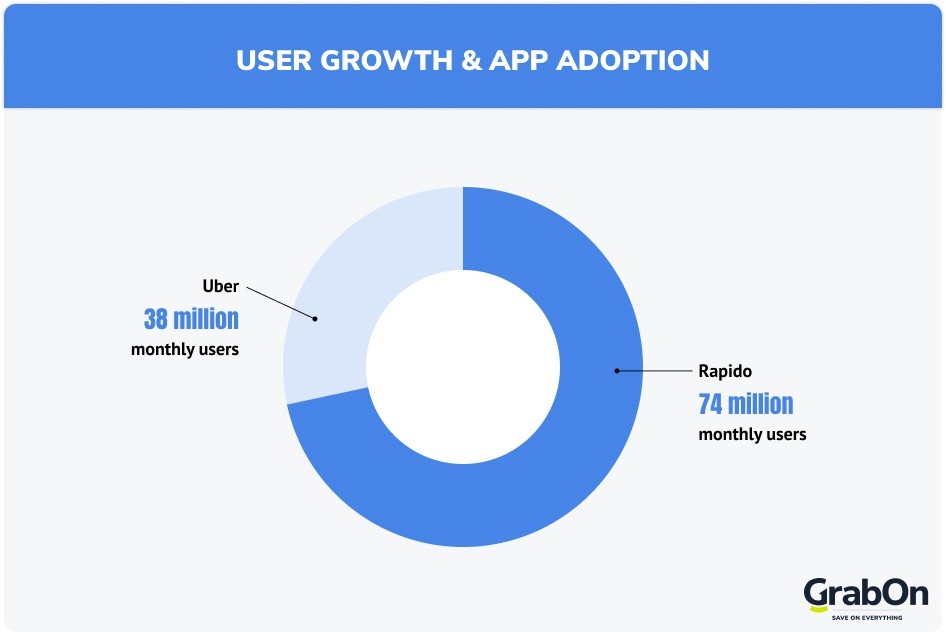 user growth and app adoption