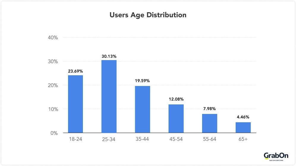 users age distribution