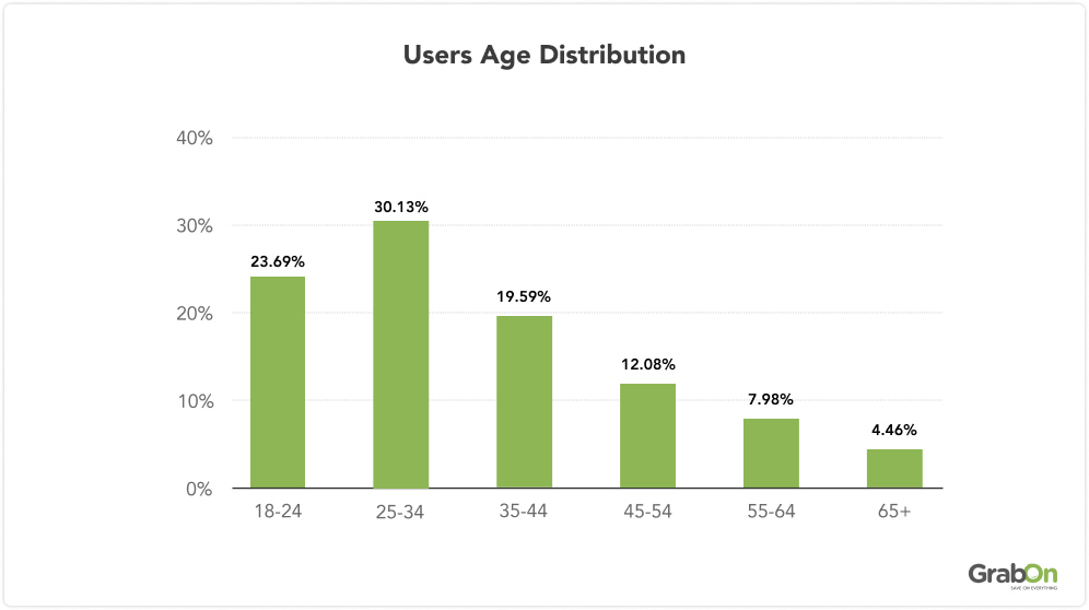 users age distribution