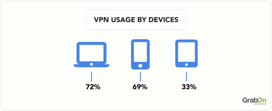 vpn usage by devices