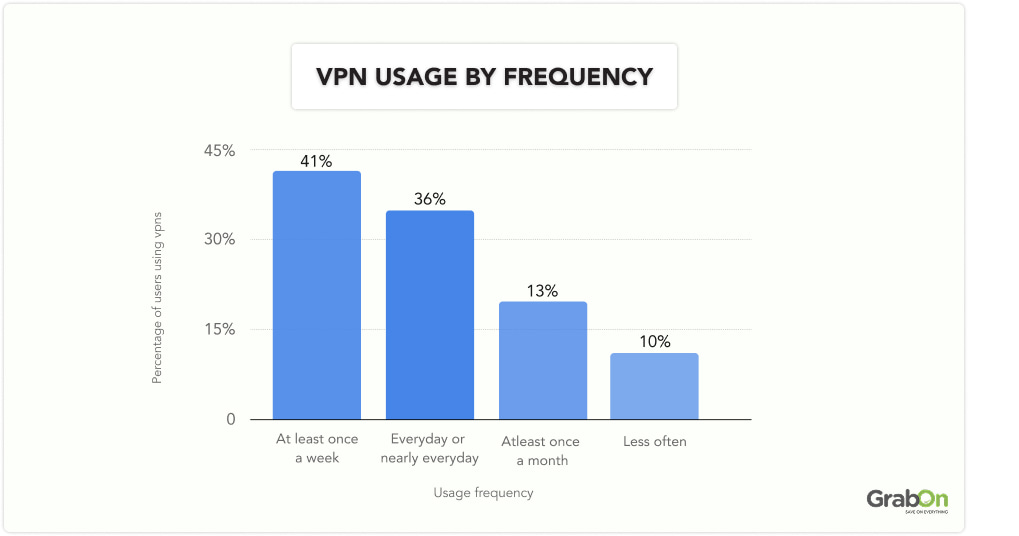 vpn usage by frequency