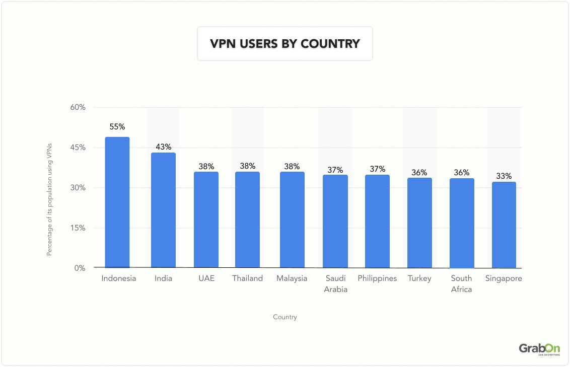 vpn users by country