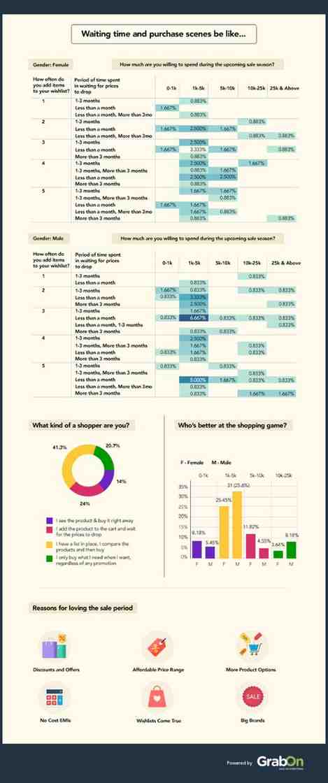 waiting time and purchase scenes