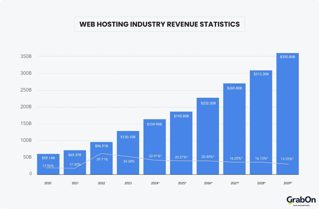 web hosting industry revenue statistics