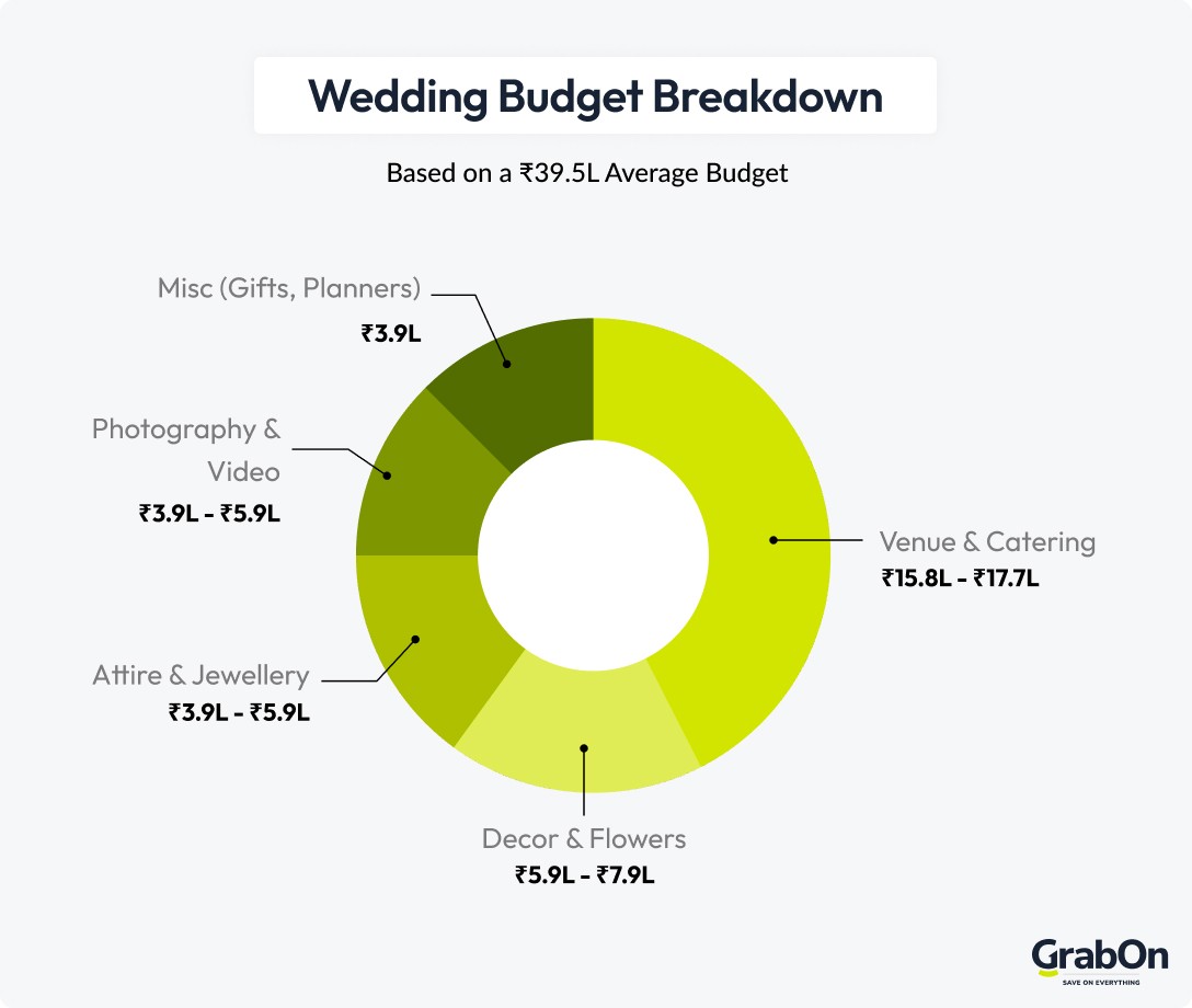 wedding budget breakdown
