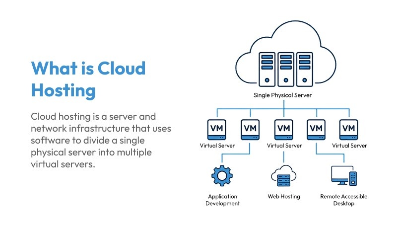 what is cloud hosting