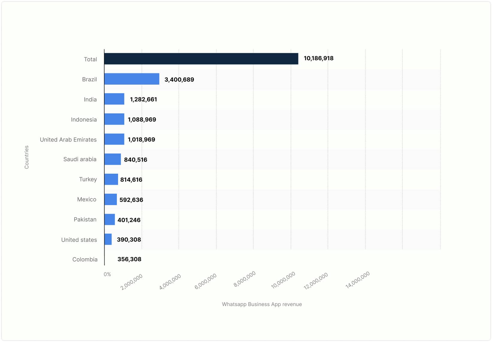 whatsapp business app revenue
