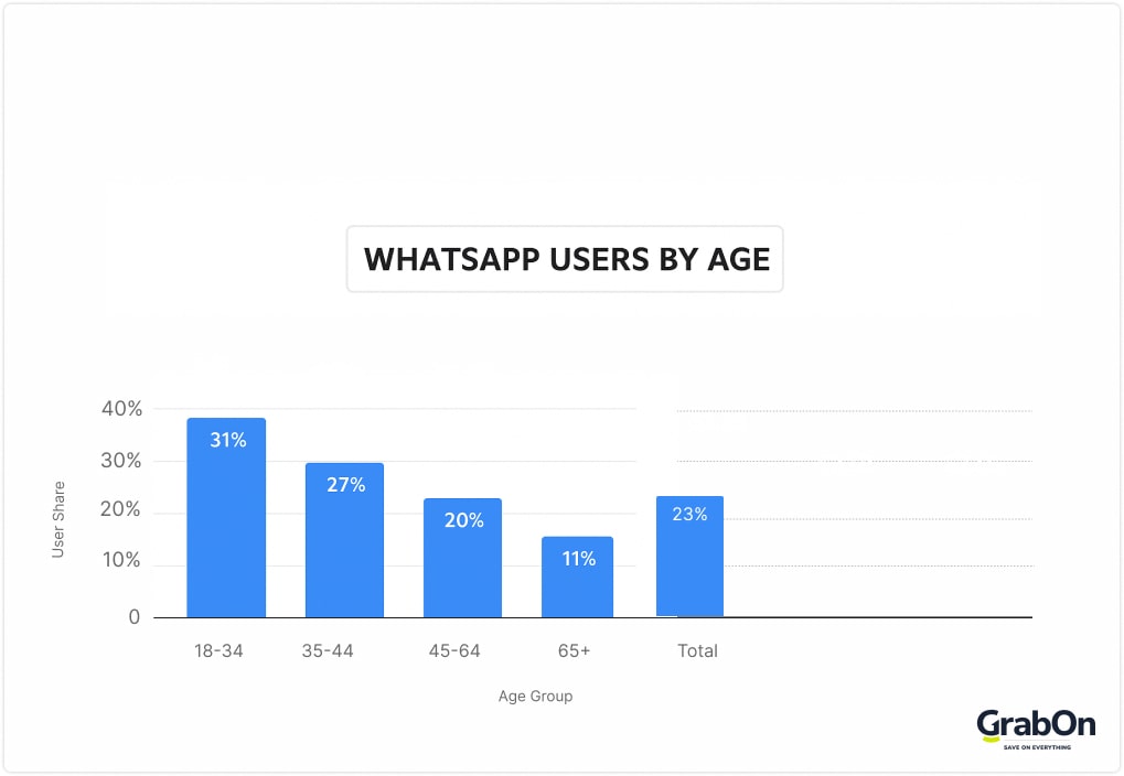 whatsapp users by age