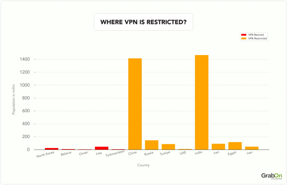 where vpn is restricted