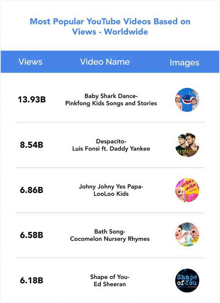 worldwide most popular youtube videos based on views