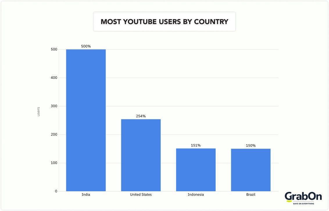 youtube users by country